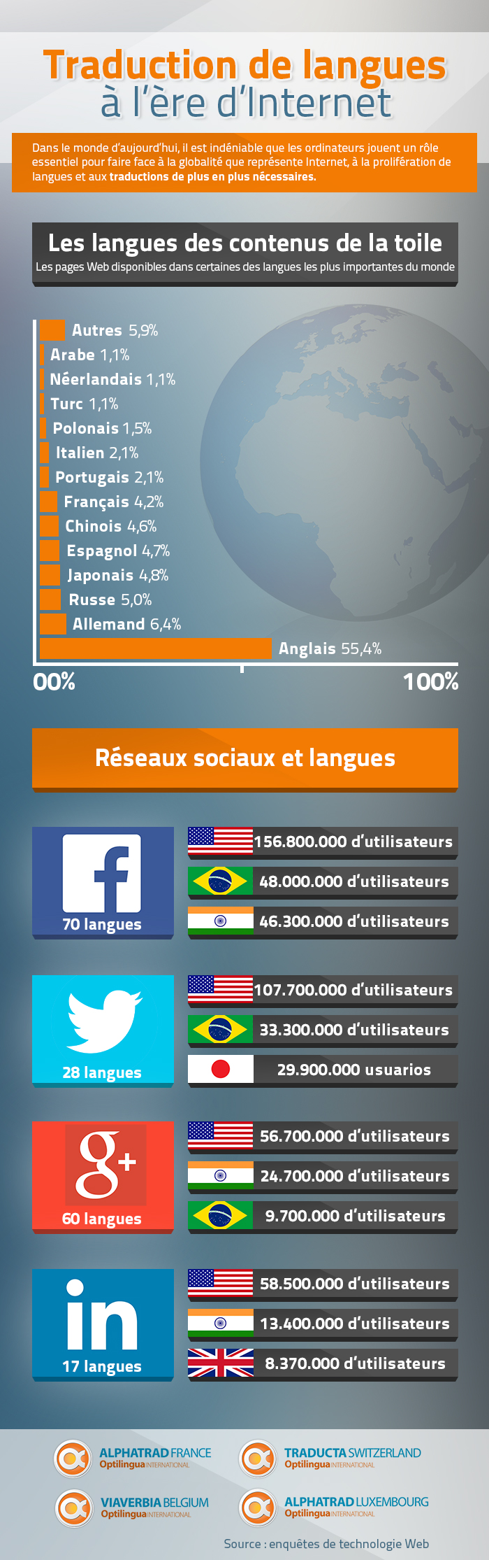Traduction de langues à l’ère d’Internet - Infographie Alphatrad